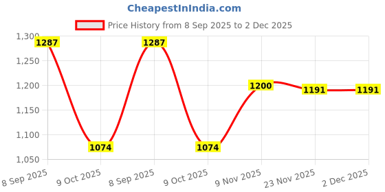 amazon.in scholl Women's TRIM MULE Slippers scholl Price History Graph from 8 Sep 2025 to 1 Dec 2025