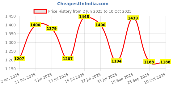 amazon.in scholl Women's TRIM MULE Slippers scholl Price History Graph from 2 Jun 2025 to 10 Oct 2025