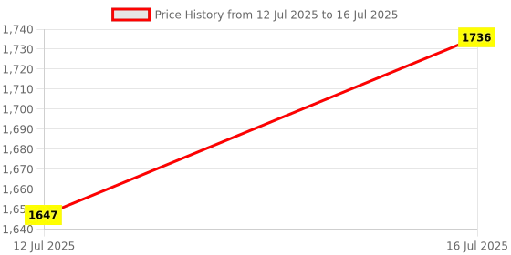 amazon.in palay School Backpack, Breathable Back Support, Multi-compartment Travel Backpack with Trolley Handle Strap, Padded Shoulder Strap & Handle palay Price History Graph from 12 Jul 2025 to 16 Jul 2025