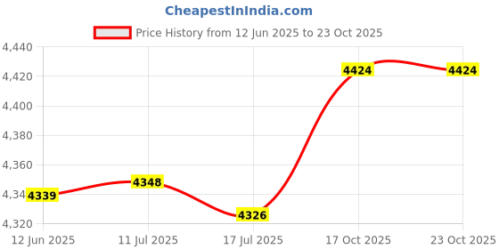 amazon.in shanrya School Backpack, Cycling Backpack Breathable Comfortable for Hiking for School(Black) shanrya Price History Graph from 12 Jun 2025 to 23 Oct 2025