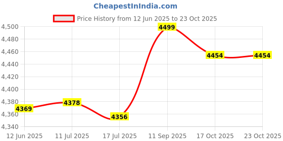 amazon.in shanrya School Backpack, Cycling Backpack Breathable Comfortable for Hiking for School(Grey) shanrya Price History Graph from 12 Jun 2025 to 23 Oct 2025