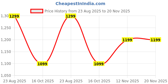 amazon.in genie School Backpack for Girls |15 In-20 Ltr with Three Compartments,Side Pockets and Light Weight with Padded Shoulders |Best for Books,Stationery, Lunch Box & Essentials genie Price History Graph from 23 Aug 2025 to 19 Nov 2025
