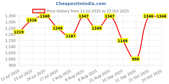 amazon.in genie School Backpack for Girls |15 In-20 Ltr with Three Compartments,Side Pockets and Light Weight with Padded Shoulders |Best for Books,Stationery, Lunch Box & Essentials genie Price History Graph from 12 Jul 2025 to 23 Oct 2025