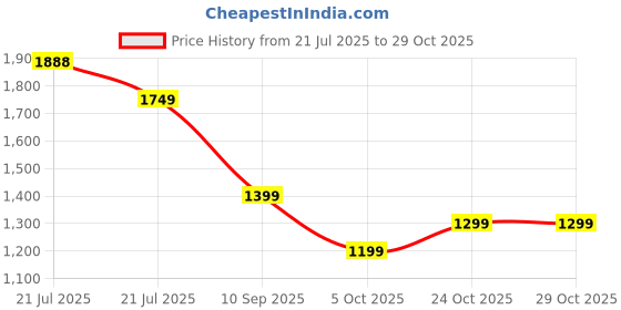 amazon.in genie School Backpack for Girls |17 In-27 Ltr with Three Compartments, Side Pockets and Light Weight with Padded Shoulders |Best for Books,Stationery, Lunch Box & Essentials genie Price History Graph from 21 Jul 2025 to 29 Oct 2025