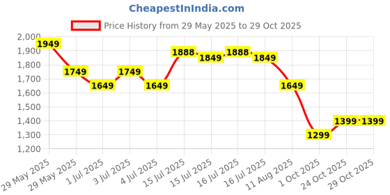 amazon.in genie School Backpack for Girls |17 In-27 Ltr with Three Compartments, Side Pockets and Light Weight with Padded Shoulders |Best for Books,Stationery, Lunch Box & Essentials genie Price History Graph from 29 May 2025 to 29 Oct 2025