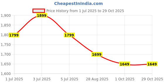 amazon.in genie School Backpack For Girls |19 In-36 Ltr with Laptop Sleeve, Rain Cover and Three Compartments with Padded Shoulders |Best for Books,Stationery,Lunch Box & Essentials genie Price History Graph from 1 Jul 2025 to 29 Oct 2025