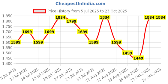 amazon.in genie School Backpack for Girls |19 In-36 Ltr with Three Compartments, Side Pockets and Light Weight with Padded Shoulders |Best for Books,Stationery,Lunch Box & Essentials genie Price History Graph from 5 Jul 2025 to 23 Oct 2025