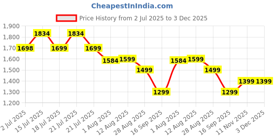 amazon.in genie School Backpack for Girls |19 In-36 Ltr with Three Compartments, Side Pockets and Light Weight with Padded Shoulders |Best for Books,Stationery,Lunch Box & Essentials genie Price History Graph from 2 Jul 2025 to 3 Dec 2025