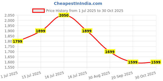 amazon.in genie School Backpack for Girls |19 In-36 Ltr with Three Compartments, Side Pockets and Light Weight with Padded Shoulders |Best for Books,Stationery,Lunch Box & Essentials genie Price History Graph from 1 Jul 2025 to 30 Oct 2025