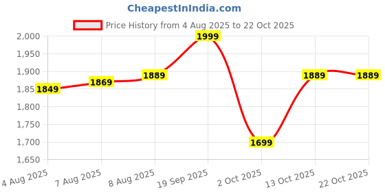 amazon.in palay School Backpack Large Capatity School Bag Causal Backpacks for Women Multi Compartment Large for School,Camping,Travel palay Price History Graph from 4 Aug 2025 to 22 Oct 2025