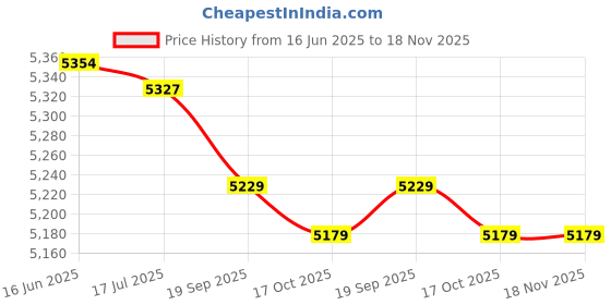 amazon.in socialme School Backpack, Light Weight Students Backpack Long Service Life Fine Workmanship Exquisite Beautiful Cute Design for Mother for Students for School(Purple) socialme Price History Graph from 16 Jun 2025 to 17 Nov 2025