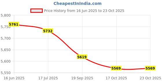 amazon.in shanrya School Backpack, Long Service Life Students Backpack Cute Design Fine Workmanship for School(Blue-Green) shanrya Price History Graph from 16 Jun 2025 to 23 Oct 2025