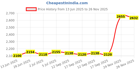 amazon.in loom tree School Backpack Stylish Lady Bag Rucksack for Backpacking Commuting Climbing Blue loom tree Price History Graph from 13 Jun 2025 to 26 Nov 2025