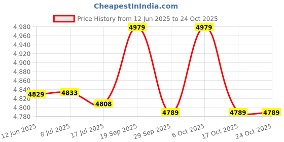 amazon.in pomk School Backpack, Travel Backpack Water Resistant Smoothly Open Close for School for Hiking(Black) pomk Price History Graph from 12 Jun 2025 to 23 Oct 2025