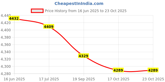 amazon.in cuyt School Backpack, Ultra Light Travel Backpack for Hiking for School(Grey) cuyt Price History Graph from 16 Jun 2025 to 23 Oct 2025
