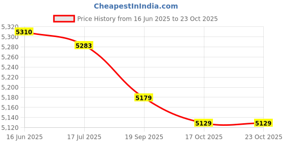 amazon.in shanrya School Backpack, Water Resistant Ultra Light Fine Workmanship Travel Backpack for School for Hiking(Blue) shanrya Price History Graph from 16 Jun 2025 to 23 Oct 2025