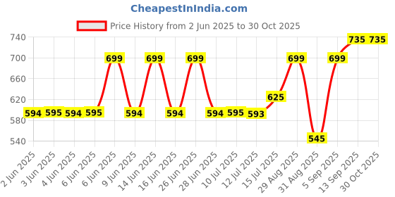 amazon.in hyper adam School Backpack Zig Zag Print College Backpack Travel Backpack Office Backpack Multipurpose Backpack Picnic Bag for Boys & Girls hyper adam Price History Graph from 2 Jun 2025 to 30 Oct 2025