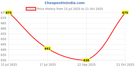 amazon.in ronaldo School Bag 17 Inch 7 To 12 Years CR7 Printed Picnic Tuition Daypack Lightweight Casual Backpack ronaldo Price History Graph from 15 Jul 2025 to 21 Oct 2025