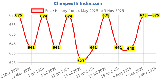 amazon.in ronaldo School Bag 17 Inch Cartoon Character Printed Daypack Casual Backpack for Kids Children Boys And Girls 7-12 Years ronaldo Price History Graph from 4 May 2025 to 2 Nov 2025