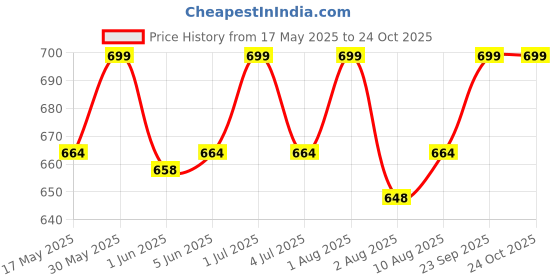amazon.in ronaldo School Bag 18 Inch Cristiano Printed Travel Daytrip Office College Backpack for Girls & Boys Multi-Purpose Bag ronaldo Price History Graph from 17 May 2025 to 24 Oct 2025