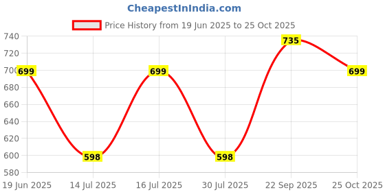 amazon.in hyper adam School Bag College Back Pack For Travel Office Multipurpose Backpack Picnic Bag for Boys & Girls HA-116 hyper adam Price History Graph from 19 Jun 2025 to 25 Oct 2025