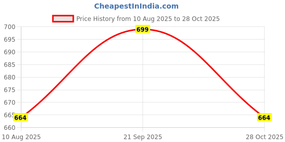 amazon.in ronaldo School Bag CR7 Casual Backpack Travel Office College School Bag for Girls & Boys Multi-Purpose Bag ronaldo Price History Graph from 10 Aug 2025 to 28 Oct 2025