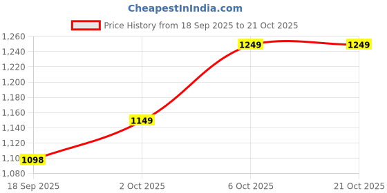 amazon.in itaiwon School Bag for Boys & Girls | Stylish & Durable Backpack for Kids,Multi Compartment,Lightweight & Waterproof | Ideal for School, Travel, Tuition & Outdoor Use Age 7-14 Years itaiwon Price History Graph from 18 Sep 2025 to 21 Oct 2025