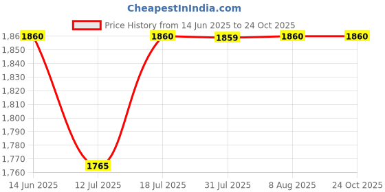 amazon.in sannidhi School Bag for Girls for 7-12 Year Large Capacity 26L College Backpack for Women sannidhi Price History Graph from 14 Jun 2025 to 24 Oct 2025
