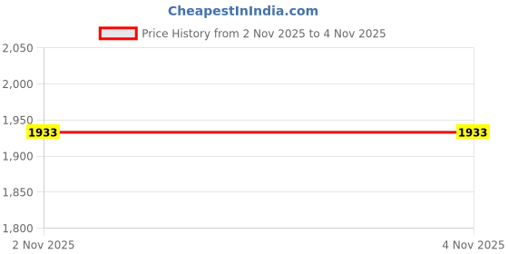 amazon.in palay School Bag for Girls for 7-12 Year Large Capacity 26L College Backpack for Women and Girls Stylish Water Resistant Trendy Laptop School Bag Travel Multi-Pouches Bagpacker Bag for Women palay Price History Graph from 2 Nov 2025 to 3 Nov 2025