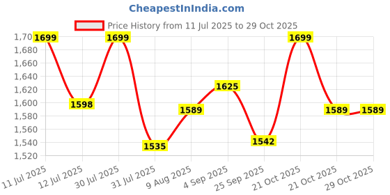 amazon.in exvito School Bag for Girls for 7-12 Years Large Capacity 26L Water Resistant Stylish & Trendy Backpack for Women & Teens, College Laptop Bag with Multi-Pockets for Travel & School Use exvito Price History Graph from 11 Jul 2025 to 28 Oct 2025
