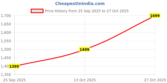 amazon.in palay School Bag for Girls Lightweight Laptop Backpack Women Rucksack Daypack Cute Bags for Teenage Girls Elementary Middle High School Travel palay Price History Graph from 25 Sep 2025 to 27 Oct 2025