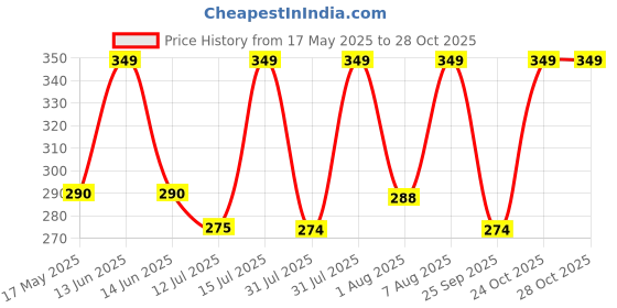 amazon.in amazon brand - solimo School Bag for Kids Boys and Girls, 14 Inch Small Backpack for Kid, 2-6 Year Old, Toddler, Unisex, Picnic, Casual, Travel, Birthday,Gift For Kids (Avocado) amazon brand - solimo Price History Graph from 17 May 2025 to 28 Oct 2025