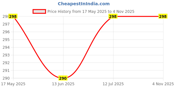 amazon.in amazon brand - solimo School Bag for Kids Boys and Girls, 14 Inch Small Backpack for Kid, 2-6 Year Old, Toddler, Unisex, Picnic, Casual, Travel, Birthday,Gift For Kids (Butterfly Pink Purple) amazon brand - solimo Price History Graph from 17 May 2025 to 3 Nov 2025