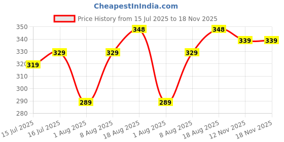 amazon.in frantic School Bag for Kids Plush Baby Girl Preschool Ideal for Baby Boy & Girl Picnic Bags (2-5 Years) frantic Price History Graph from 15 Jul 2025 to 18 Nov 2025