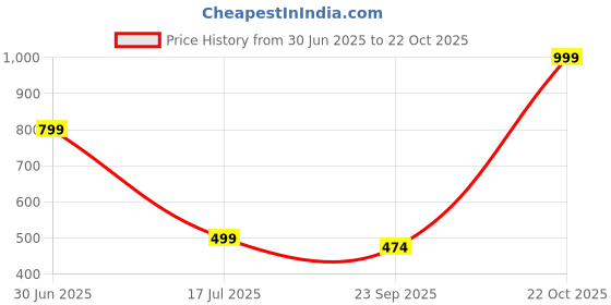 amazon.in hot shot SCHOOL BAG KICK OFF_1433|SCHOOL BAG|TUTUION BAG|WATER RESISTANT BAG|KIDS BAG|FOR BOYS & GIRLS|28 LITERS SCHOOL BAG FOR BOYS hot shot Price History Graph from 30 Jun 2025 to 22 Oct 2025