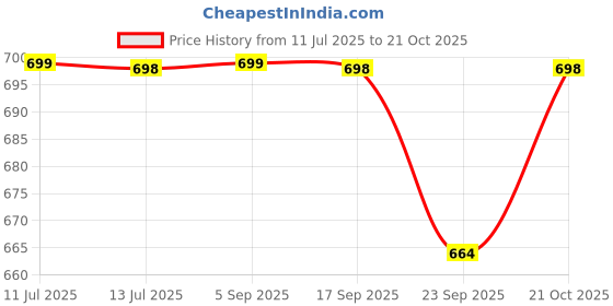 amazon.in ronaldo School Bag Travel Daytrip Office College Backpack for Girls & Boys Multi-Purpose Bag ronaldo Price History Graph from 11 Jul 2025 to 21 Oct 2025