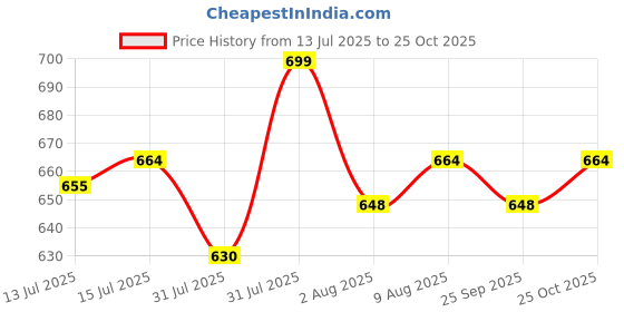 amazon.in ronaldo School Bag Travel Daytrip Office College Casual Backpack Multi-Purpose Bag ronaldo Price History Graph from 13 Jul 2025 to 25 Oct 2025