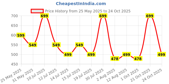 amazon.in beauty girls SCHOOL BAG_1521|TUTION BAG| COLLEGE BACKPACK|OFFICE BAG| WATER RESISTANT BAG |32L SCHOOL BAG FOR GIRLS & WOMEN beauty girls Price History Graph from 25 May 2025 to 24 Oct 2025