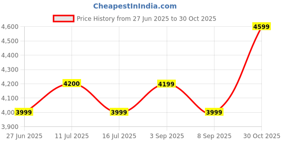 amazon.in SCHOOL FURNITURE revolving Medium Back Office Home Study Revolving Comfortable Chair (1, Pink, Standard) Price History Graph from 27 Jun 2025 to 30 Oct 2025