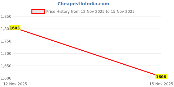 amazon.in School Smart Segmented Nylon Jump Ropes with Handles - 16 feet - Green Price History Graph from 12 Nov 2025 to 15 Nov 2025