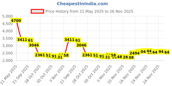 amazon.in School Smart Student Thermometers - 2 x 6 - Pack of 10 - White Price History Graph from 21 May 2025 to 26 Nov 2025