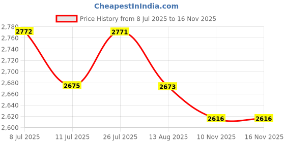 amazon.in luolingongjue Schoolbag for Girls | Cute Solid Color Backpack | Large Capacity Junior School Student Backpack luolingongjue Price History Graph from 8 Jul 2025 to 16 Nov 2025