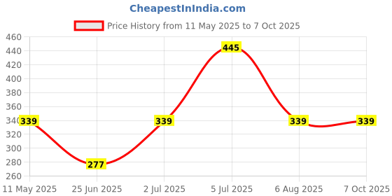 amazon.in Schrodinger15 30033 Multi tool folding + Spanner Bicycle Cycle Folding Tool Allen Key Set Multitool Price History Graph from 11 May 2025 to 7 Oct 2025