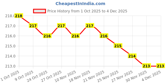 amazon.in Schsteindar Body Cap & Camera Rear Lens Cover Compatible with Canon EOS EF EF-S Mount DSLRs, Black Price History Graph from 1 Oct 2025 to 4 Dec 2025