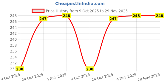 amazon.in Schsteindar Lens Hood Compatible with Canon EF-S 55-250mm f/4-5.6 IS, EF 75-300mm f/4-5.6, II, II USM, III III, 90-300mm f/4.5-5.6 Bayonet Mount with 58mm UV Filter Price History Graph from 9 Oct 2025 to 29 Nov 2025