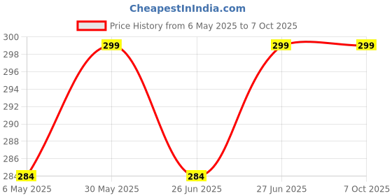 amazon.in schsteindar Schsteindar® Photography Photo Light Lamp Bulb Single Holder E27 Socket Bracket Studio EU Plug, with E27 Screw Base Socket Plastic Lamp Holder Light Bulb Adapter schsteindar Price History Graph from 6 May 2025 to 6 Oct 2025