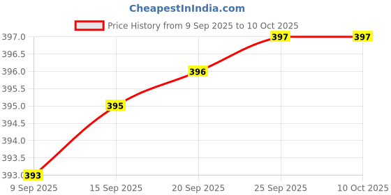 amazon.in Schsteindar® Camera Reverse Adapter Ring 58mm Macro Reverse Lens Adapter Ring for Canon Price History Graph from 9 Sep 2025 to 10 Oct 2025