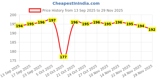 amazon.in Schsteindar® Lens Hood HB 32 Lens Hood for N 18-140mm f/3.5-5.6g ED VR /18-135mm f/3.5-5.6g if-ed /18-105mm f/3.5-5.6g ED VR /18-70mm f/3.5-4.5g Price History Graph from 13 Sep 2025 to 29 Nov 2025