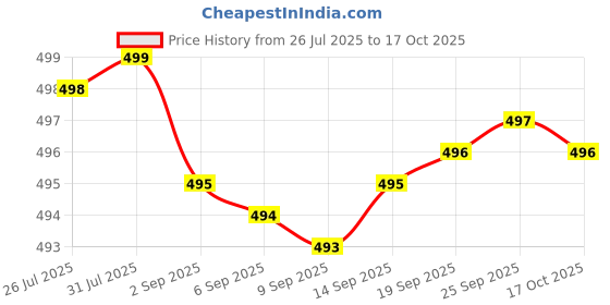 amazon.in Schsteindar® Light Stand Carry Bag Case Supports Camera Tripod of Manfrotto, Digitek, Sonia, Vanguard, Simpex Filming equipments (9FT. Stand Bag) Price History Graph from 26 Jul 2025 to 17 Oct 2025