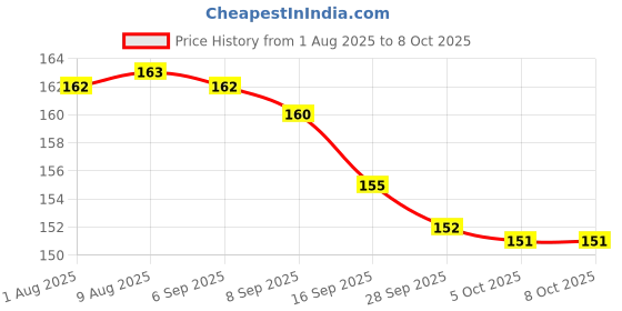 amazon.in gadget wagon Schuko Adapter 3 Way Multi Plug Country Input | Safety Shutter | 10 A 250V | LED Indicator (1) gadget wagon Price History Graph from 1 Aug 2025 to 8 Oct 2025